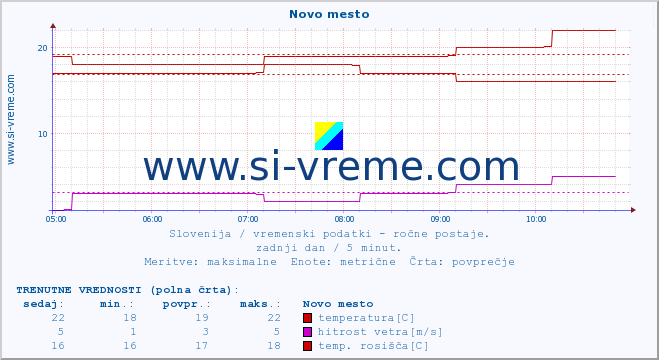 POVPREČJE :: Novo mesto :: temperatura | vlaga | smer vetra | hitrost vetra | sunki vetra | tlak | padavine | temp. rosišča :: zadnji dan / 5 minut.