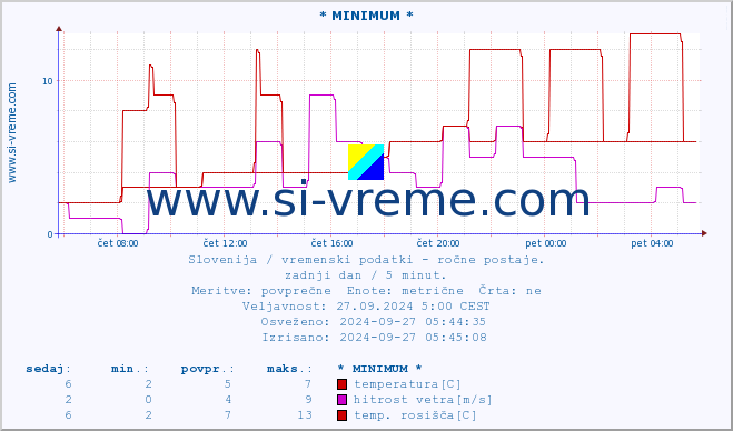 POVPREČJE :: * MINIMUM * :: temperatura | vlaga | smer vetra | hitrost vetra | sunki vetra | tlak | padavine | temp. rosišča :: zadnji dan / 5 minut.