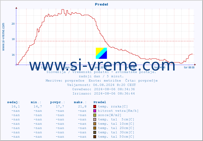 POVPREČJE :: Predel :: temp. zraka | vlaga | smer vetra | hitrost vetra | sunki vetra | tlak | padavine | sonce | temp. tal  5cm | temp. tal 10cm | temp. tal 20cm | temp. tal 30cm | temp. tal 50cm :: zadnji dan / 5 minut.