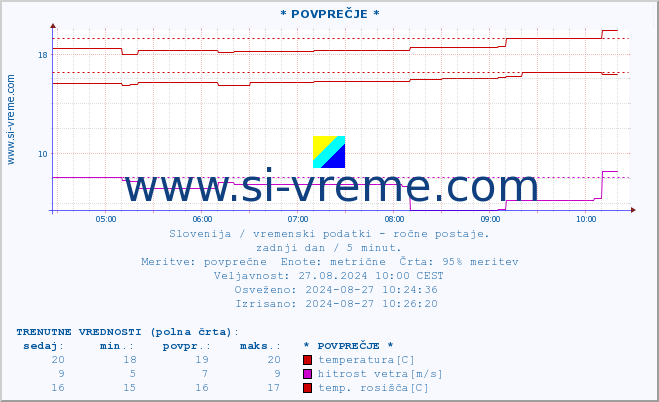 POVPREČJE :: * POVPREČJE * :: temperatura | vlaga | smer vetra | hitrost vetra | sunki vetra | tlak | padavine | temp. rosišča :: zadnji dan / 5 minut.