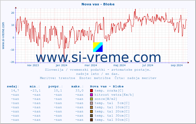 POVPREČJE :: Nova vas - Bloke :: temp. zraka | vlaga | smer vetra | hitrost vetra | sunki vetra | tlak | padavine | sonce | temp. tal  5cm | temp. tal 10cm | temp. tal 20cm | temp. tal 30cm | temp. tal 50cm :: zadnje leto / en dan.