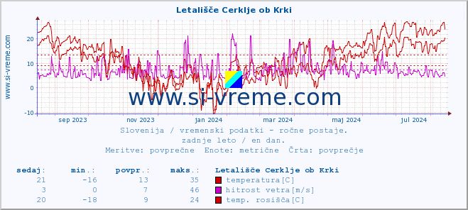 POVPREČJE :: Letališče Cerklje ob Krki :: temperatura | vlaga | smer vetra | hitrost vetra | sunki vetra | tlak | padavine | temp. rosišča :: zadnje leto / en dan.