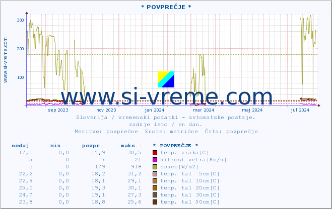 POVPREČJE :: * POVPREČJE * :: temp. zraka | vlaga | smer vetra | hitrost vetra | sunki vetra | tlak | padavine | sonce | temp. tal  5cm | temp. tal 10cm | temp. tal 20cm | temp. tal 30cm | temp. tal 50cm :: zadnje leto / en dan.