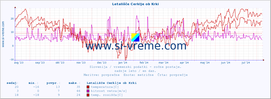 POVPREČJE :: Letališče Cerklje ob Krki :: temperatura | vlaga | smer vetra | hitrost vetra | sunki vetra | tlak | padavine | temp. rosišča :: zadnje leto / en dan.