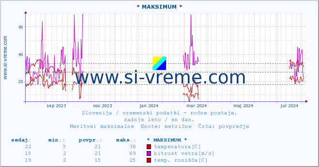 POVPREČJE :: * MAKSIMUM * :: temperatura | vlaga | smer vetra | hitrost vetra | sunki vetra | tlak | padavine | temp. rosišča :: zadnje leto / en dan.