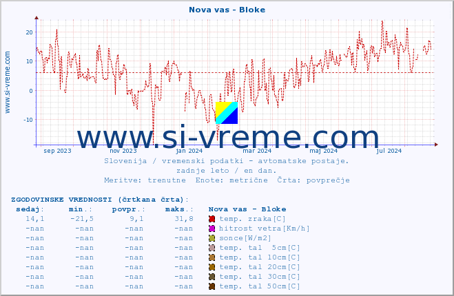 POVPREČJE :: Nova vas - Bloke :: temp. zraka | vlaga | smer vetra | hitrost vetra | sunki vetra | tlak | padavine | sonce | temp. tal  5cm | temp. tal 10cm | temp. tal 20cm | temp. tal 30cm | temp. tal 50cm :: zadnje leto / en dan.