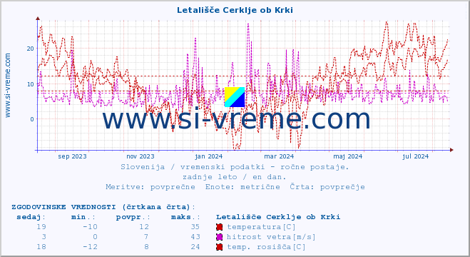 POVPREČJE :: Letališče Cerklje ob Krki :: temperatura | vlaga | smer vetra | hitrost vetra | sunki vetra | tlak | padavine | temp. rosišča :: zadnje leto / en dan.