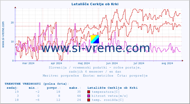 POVPREČJE :: Letališče Cerklje ob Krki :: temperatura | vlaga | smer vetra | hitrost vetra | sunki vetra | tlak | padavine | temp. rosišča :: zadnje leto / en dan.