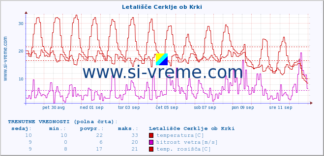 POVPREČJE :: Letališče Cerklje ob Krki :: temperatura | vlaga | smer vetra | hitrost vetra | sunki vetra | tlak | padavine | temp. rosišča :: zadnji mesec / 2 uri.