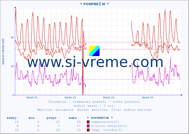 POVPREČJE :: * POVPREČJE * :: temperatura | vlaga | smer vetra | hitrost vetra | sunki vetra | tlak | padavine | temp. rosišča :: zadnji mesec / 2 uri.