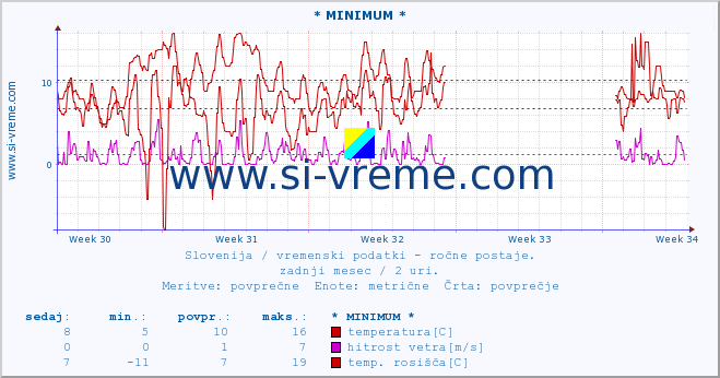 POVPREČJE :: * MINIMUM * :: temperatura | vlaga | smer vetra | hitrost vetra | sunki vetra | tlak | padavine | temp. rosišča :: zadnji mesec / 2 uri.