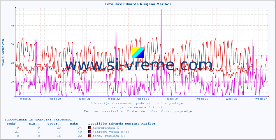 POVPREČJE :: Letališče Edvarda Rusjana Maribor :: temperatura | vlaga | smer vetra | hitrost vetra | sunki vetra | tlak | padavine | temp. rosišča :: zadnja dva meseca / 2 uri.