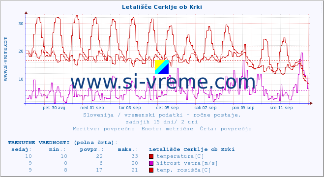 POVPREČJE :: Letališče Cerklje ob Krki :: temperatura | vlaga | smer vetra | hitrost vetra | sunki vetra | tlak | padavine | temp. rosišča :: zadnji mesec / 2 uri.