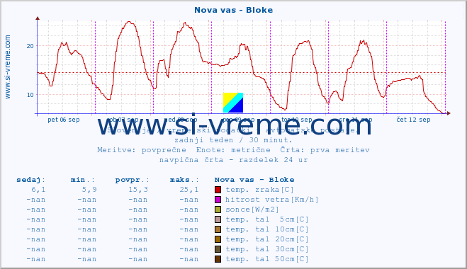 POVPREČJE :: Nova vas - Bloke :: temp. zraka | vlaga | smer vetra | hitrost vetra | sunki vetra | tlak | padavine | sonce | temp. tal  5cm | temp. tal 10cm | temp. tal 20cm | temp. tal 30cm | temp. tal 50cm :: zadnji teden / 30 minut.