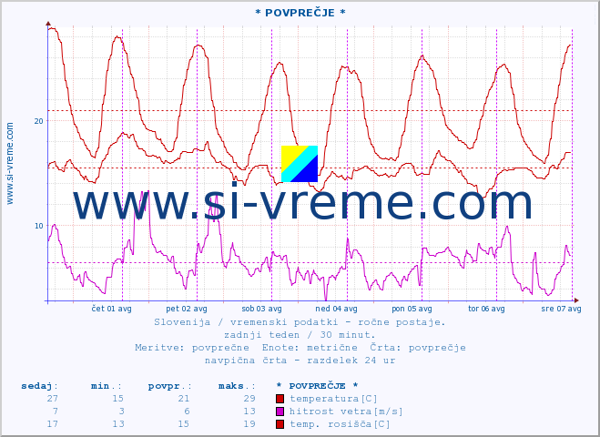 POVPREČJE :: * POVPREČJE * :: temperatura | vlaga | smer vetra | hitrost vetra | sunki vetra | tlak | padavine | temp. rosišča :: zadnji teden / 30 minut.