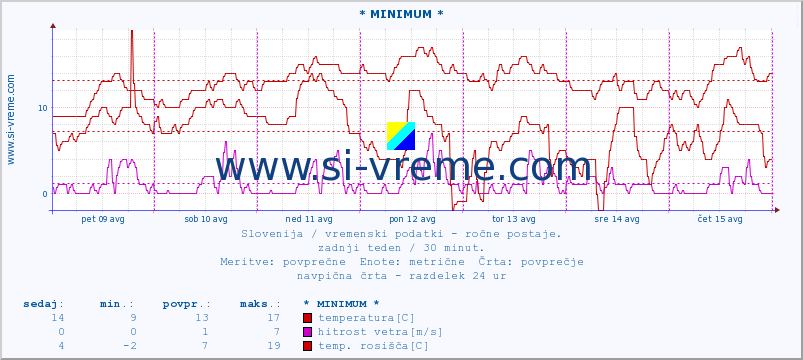 POVPREČJE :: * MINIMUM * :: temperatura | vlaga | smer vetra | hitrost vetra | sunki vetra | tlak | padavine | temp. rosišča :: zadnji teden / 30 minut.