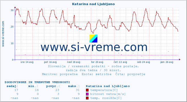 POVPREČJE :: Katarina nad Ljubljano :: temperatura | vlaga | smer vetra | hitrost vetra | sunki vetra | tlak | padavine | temp. rosišča :: zadnja dva tedna / 30 minut.