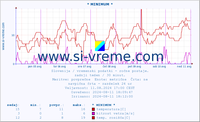 POVPREČJE :: * MINIMUM * :: temperatura | vlaga | smer vetra | hitrost vetra | sunki vetra | tlak | padavine | temp. rosišča :: zadnji teden / 30 minut.