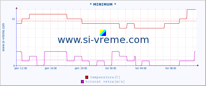 POVPREČJE :: * MINIMUM * :: temperatura | vlaga | smer vetra | hitrost vetra | sunki vetra | tlak | padavine | temp. rosišča :: zadnji dan / 5 minut.