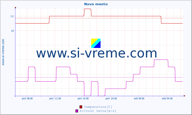 POVPREČJE :: Novo mesto :: temperatura | vlaga | smer vetra | hitrost vetra | sunki vetra | tlak | padavine | temp. rosišča :: zadnji dan / 5 minut.