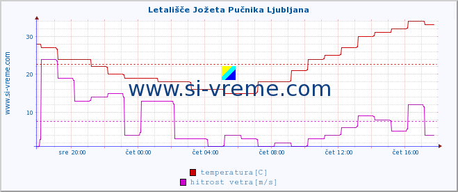 POVPREČJE :: Letališče Jožeta Pučnika Ljubljana :: temperatura | vlaga | smer vetra | hitrost vetra | sunki vetra | tlak | padavine | temp. rosišča :: zadnji dan / 5 minut.