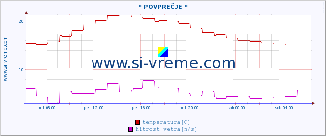 POVPREČJE :: * POVPREČJE * :: temperatura | vlaga | smer vetra | hitrost vetra | sunki vetra | tlak | padavine | temp. rosišča :: zadnji dan / 5 minut.