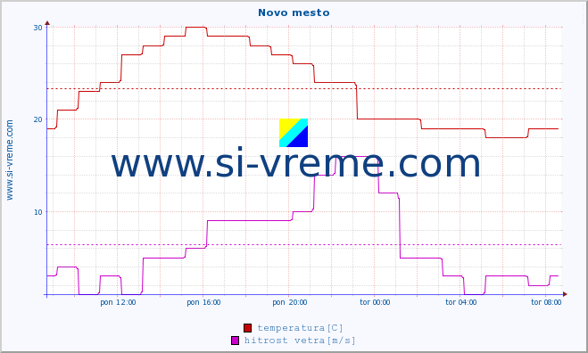 POVPREČJE :: Novo mesto :: temperatura | vlaga | smer vetra | hitrost vetra | sunki vetra | tlak | padavine | temp. rosišča :: zadnji dan / 5 minut.