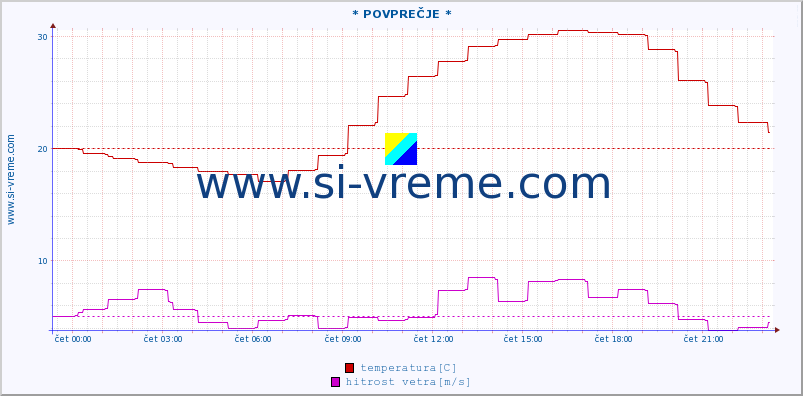 POVPREČJE :: * POVPREČJE * :: temperatura | vlaga | smer vetra | hitrost vetra | sunki vetra | tlak | padavine | temp. rosišča :: zadnji dan / 5 minut.