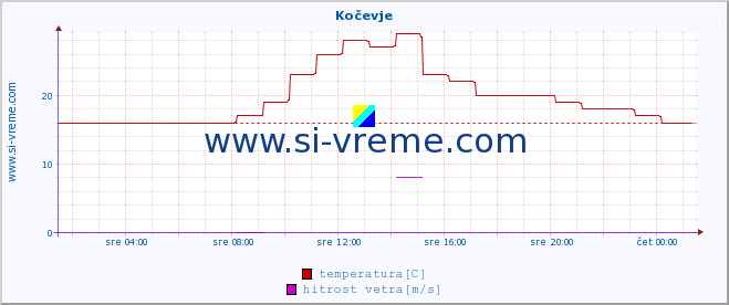 POVPREČJE :: Kočevje :: temperatura | vlaga | smer vetra | hitrost vetra | sunki vetra | tlak | padavine | temp. rosišča :: zadnji dan / 5 minut.