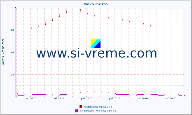 POVPREČJE :: Novo mesto :: temperatura | vlaga | smer vetra | hitrost vetra | sunki vetra | tlak | padavine | temp. rosišča :: zadnji dan / 5 minut.