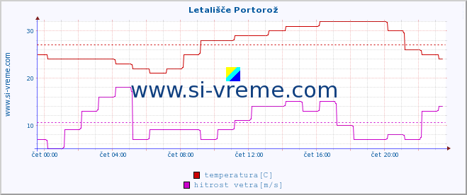 POVPREČJE :: Letališče Portorož :: temperatura | vlaga | smer vetra | hitrost vetra | sunki vetra | tlak | padavine | temp. rosišča :: zadnji dan / 5 minut.