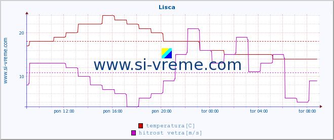 POVPREČJE :: Lisca :: temperatura | vlaga | smer vetra | hitrost vetra | sunki vetra | tlak | padavine | temp. rosišča :: zadnji dan / 5 minut.