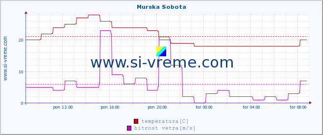 POVPREČJE :: Murska Sobota :: temperatura | vlaga | smer vetra | hitrost vetra | sunki vetra | tlak | padavine | temp. rosišča :: zadnji dan / 5 minut.