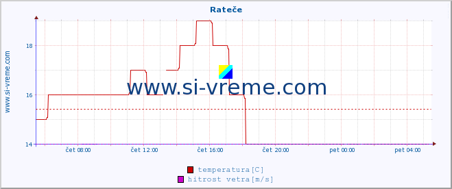 POVPREČJE :: Rateče :: temperatura | vlaga | smer vetra | hitrost vetra | sunki vetra | tlak | padavine | temp. rosišča :: zadnji dan / 5 minut.