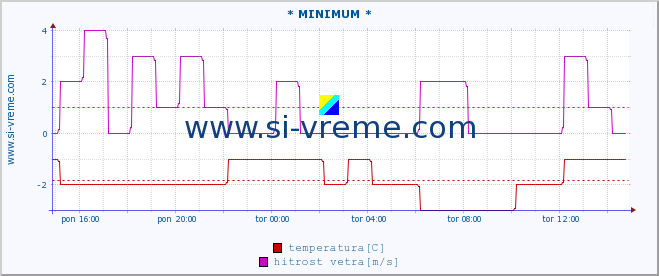 POVPREČJE :: * MINIMUM * :: temperatura | vlaga | smer vetra | hitrost vetra | sunki vetra | tlak | padavine | temp. rosišča :: zadnji dan / 5 minut.