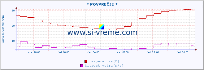 POVPREČJE :: * POVPREČJE * :: temperatura | vlaga | smer vetra | hitrost vetra | sunki vetra | tlak | padavine | temp. rosišča :: zadnji dan / 5 minut.