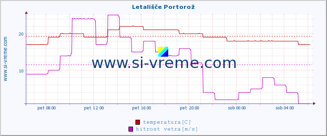 POVPREČJE :: Letališče Portorož :: temperatura | vlaga | smer vetra | hitrost vetra | sunki vetra | tlak | padavine | temp. rosišča :: zadnji dan / 5 minut.