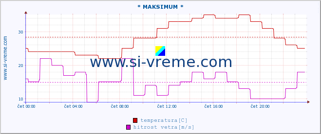 POVPREČJE :: * MAKSIMUM * :: temperatura | vlaga | smer vetra | hitrost vetra | sunki vetra | tlak | padavine | temp. rosišča :: zadnji dan / 5 minut.