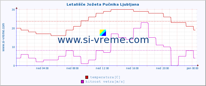 Slovenija : vremenski podatki - ročne postaje. :: Letališče Jožeta Pučnika Ljubljana :: temperatura | vlaga | smer vetra | hitrost vetra | sunki vetra | tlak | padavine | temp. rosišča :: zadnji dan / 5 minut.
