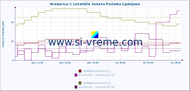 POVPREČJE :: Kredarica & Letališče Jožeta Pučnika Ljubljana :: temperatura | vlaga | smer vetra | hitrost vetra | sunki vetra | tlak | padavine | temp. rosišča :: zadnji dan / 5 minut.