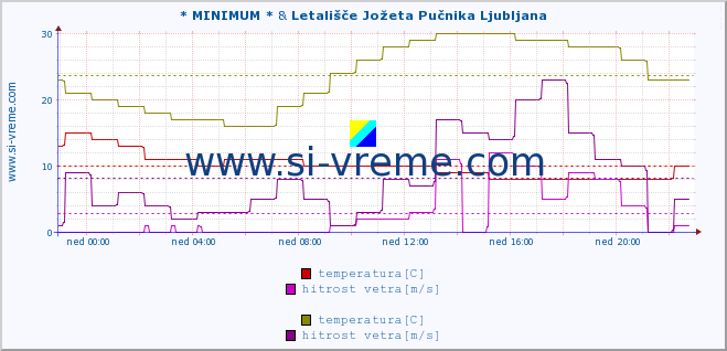 POVPREČJE :: * MINIMUM * & Letališče Jožeta Pučnika Ljubljana :: temperatura | vlaga | smer vetra | hitrost vetra | sunki vetra | tlak | padavine | temp. rosišča :: zadnji dan / 5 minut.