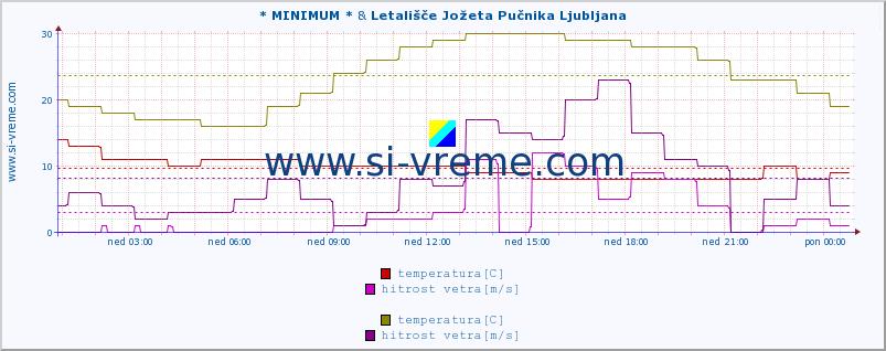 POVPREČJE :: * MINIMUM * & Letališče Jožeta Pučnika Ljubljana :: temperatura | vlaga | smer vetra | hitrost vetra | sunki vetra | tlak | padavine | temp. rosišča :: zadnji dan / 5 minut.