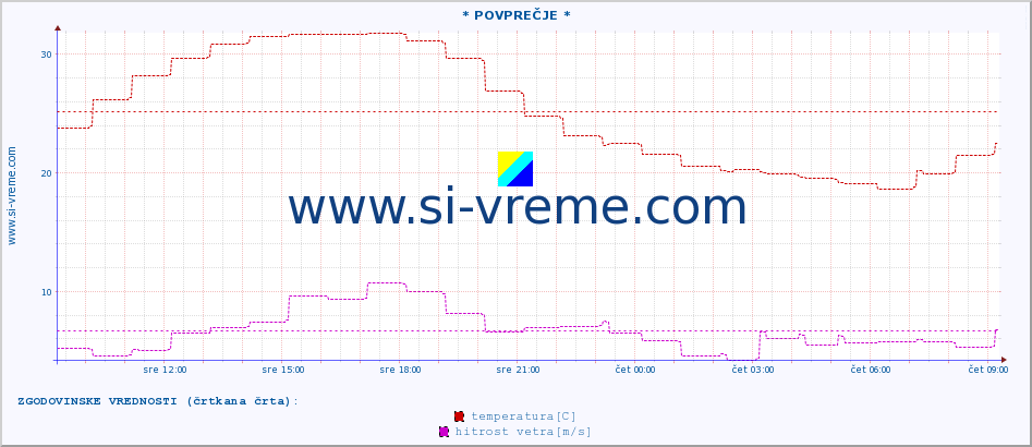 POVPREČJE :: * POVPREČJE * :: temperatura | vlaga | smer vetra | hitrost vetra | sunki vetra | tlak | padavine | temp. rosišča :: zadnji dan / 5 minut.