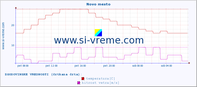 POVPREČJE :: Novo mesto :: temperatura | vlaga | smer vetra | hitrost vetra | sunki vetra | tlak | padavine | temp. rosišča :: zadnji dan / 5 minut.