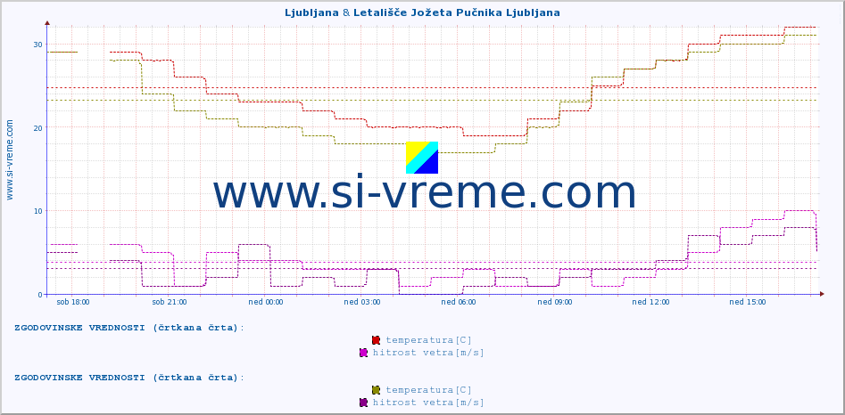 POVPREČJE :: Ljubljana & Letališče Jožeta Pučnika Ljubljana :: temperatura | vlaga | smer vetra | hitrost vetra | sunki vetra | tlak | padavine | temp. rosišča :: zadnji dan / 5 minut.