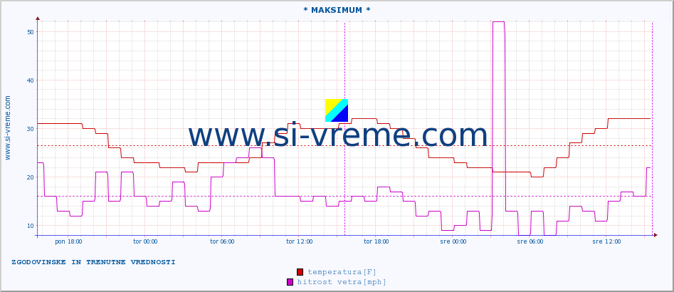 POVPREČJE :: * MAKSIMUM * :: temperatura | vlaga | smer vetra | hitrost vetra | sunki vetra | tlak | padavine | temp. rosišča :: zadnja dva dni / 5 minut.