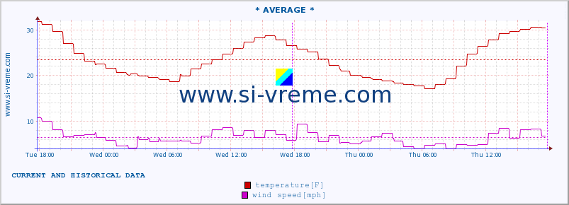  :: * AVERAGE * :: temperature | humidity | wind direction | wind speed | wind gusts | air pressure | precipitation | dew point :: last two days / 5 minutes.