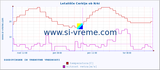 POVPREČJE :: Letališče Cerklje ob Krki :: temperatura | vlaga | smer vetra | hitrost vetra | sunki vetra | tlak | padavine | temp. rosišča :: zadnja dva dni / 5 minut.