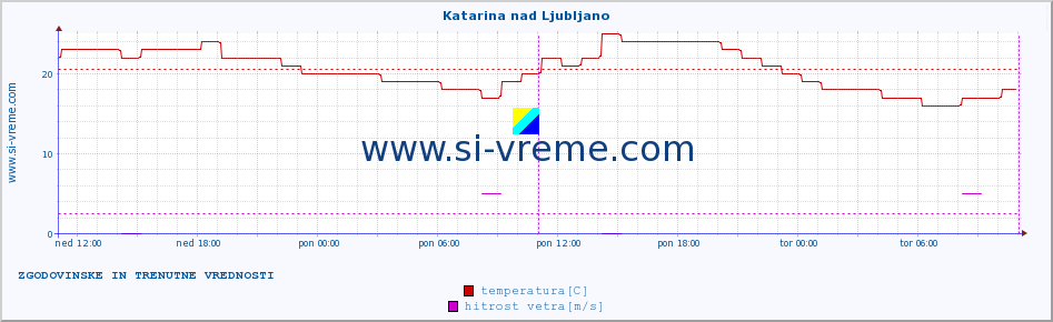 POVPREČJE :: Katarina nad Ljubljano :: temperatura | vlaga | smer vetra | hitrost vetra | sunki vetra | tlak | padavine | temp. rosišča :: zadnja dva dni / 5 minut.