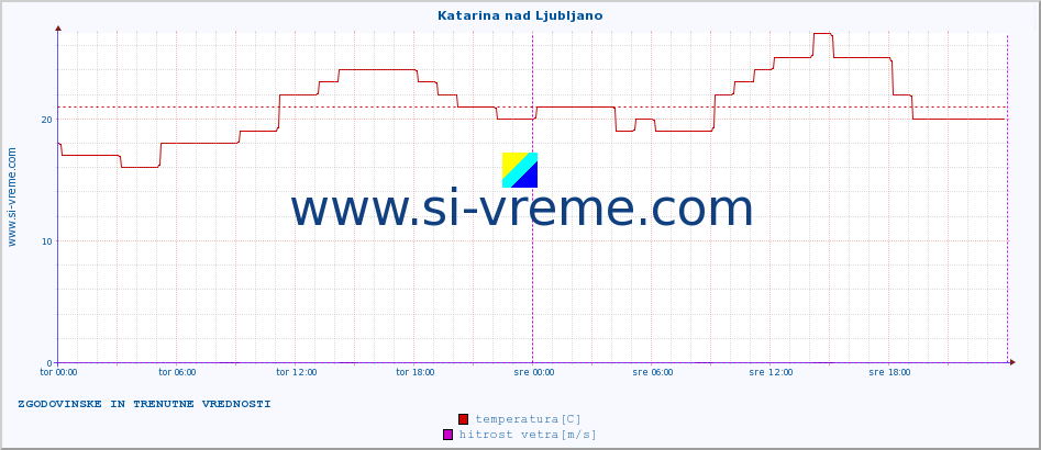 POVPREČJE :: Katarina nad Ljubljano :: temperatura | vlaga | smer vetra | hitrost vetra | sunki vetra | tlak | padavine | temp. rosišča :: zadnja dva dni / 5 minut.